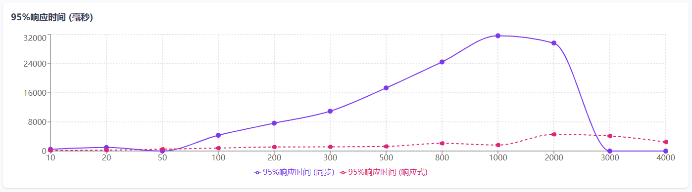 95%响应时间 (毫秒)